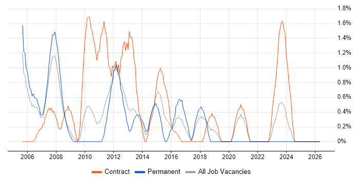 Server Engineer job vacancy trend in Warwick