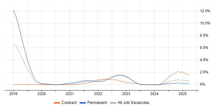Job vacancy trend for Serverless in Warwick