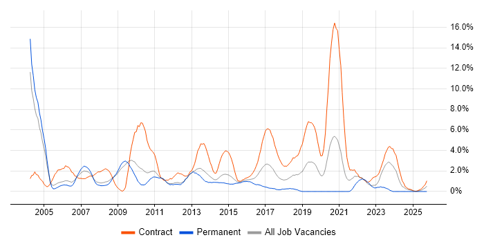 Service Analyst job vacancy trend in Warwick