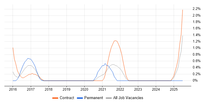 Job vacancy trend for Service Architect in Warwick