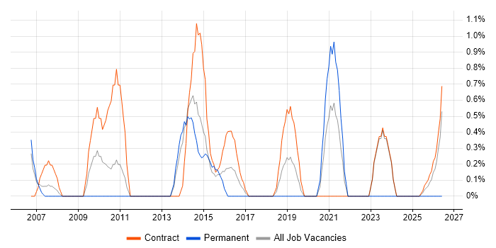 Service Catalogue job vacancy trend in Warwick