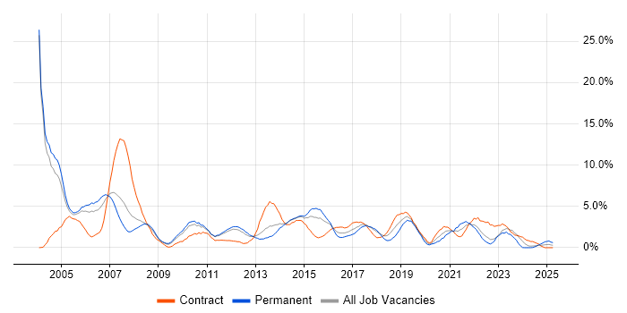Job vacancy trend for Service Delivery in Warwick Job vacancy trend for Service Delivery in Warwick