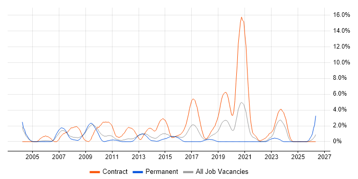 Service Desk Analyst job vacancy trend in Warwick