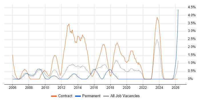 Service Desk Support job vacancy trend in Warwick