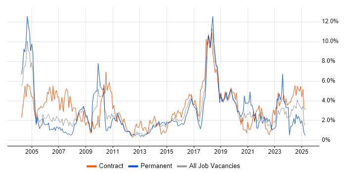 Job vacancy trend for Service Management in Warwick Job vacancy trend for Service Management in Warwick