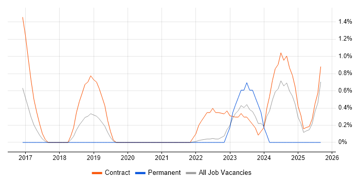 ServiceNow Architect job vacancy trend in Warwick