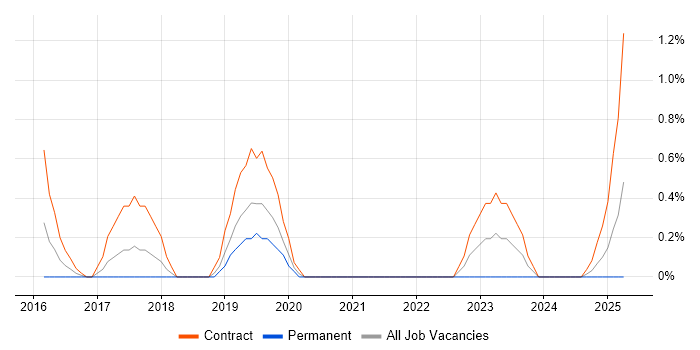 Job vacancy trend for ServiceNow Developer in Warwick