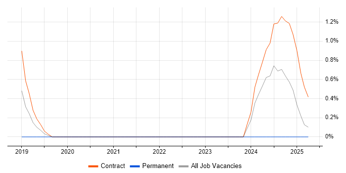 Job vacancy trend for ServiceNow Manager in Warwick