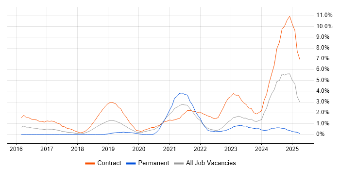 Job vacancy trend for ServiceNow in Warwick