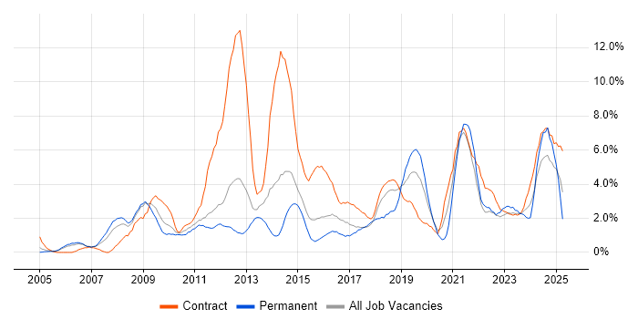 Job vacancy trend for SharePoint in Warwick Job vacancy trend for SharePoint in Warwick