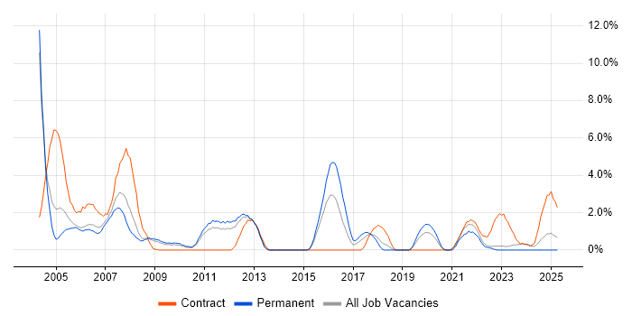 Job vacancy trend for Shell Script in Warwick