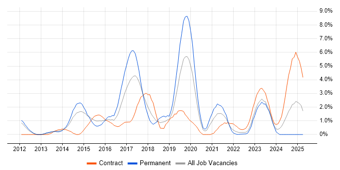 Job vacancy trend for SIEM in Warwick Job vacancy trend for SIEM in Warwick