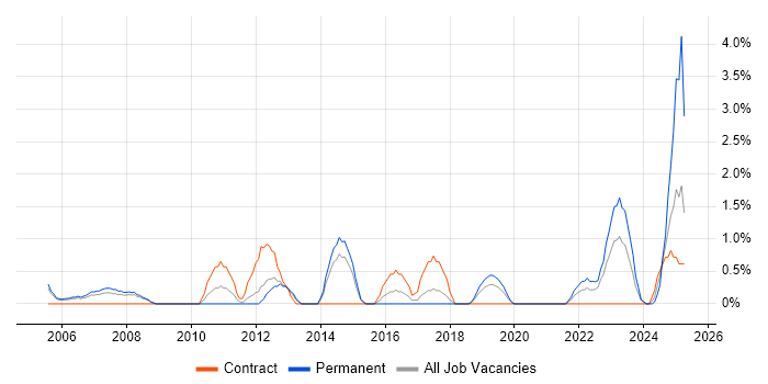 Job vacancy trend for Siemens in Warwick Job vacancy trend for Siemens in Warwick