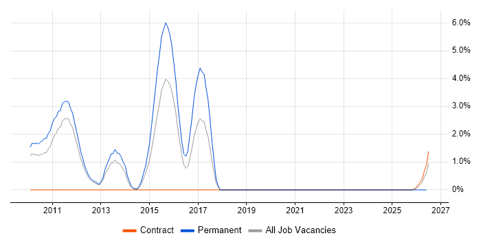 Single Customer View job vacancy trend in Warwick
