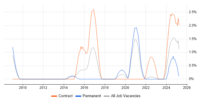 Job vacancy trend for Single Sign-On in Warwick Job vacancy trend for Single Sign-On in Warwick