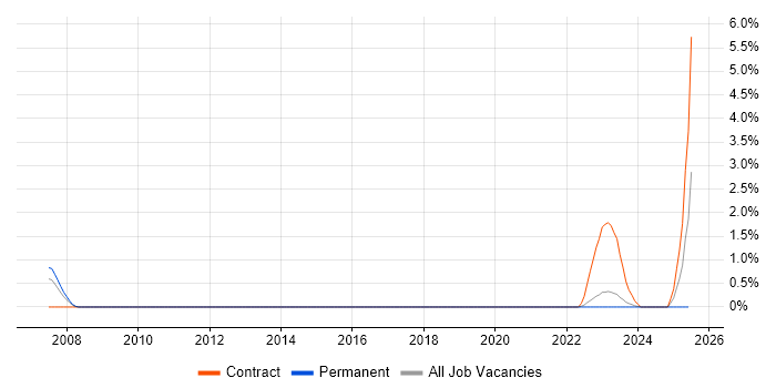 Job vacancy trend for Site Engineer in Warwick