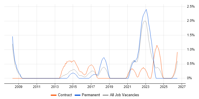 Six Sigma Green Belt job vacancy trend in Warwick