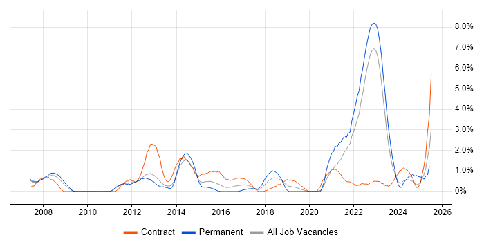Job vacancy trend for Six Sigma in Warwick