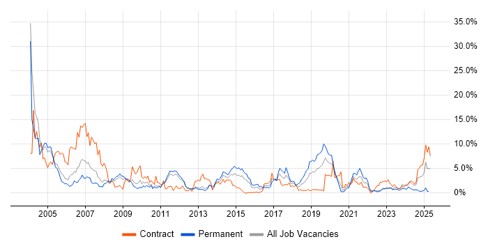 Job vacancy trend for SLA in Warwick Job vacancy trend for SLA in Warwick