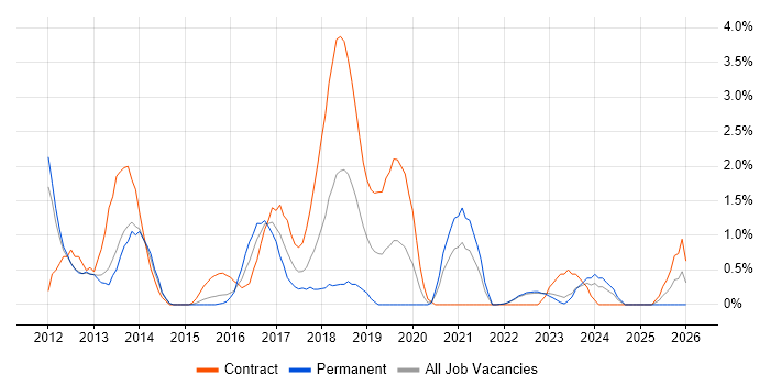 Smartphone job vacancy trend in Warwick