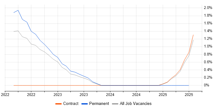 Job vacancy trend for Smartsheet in Warwick
