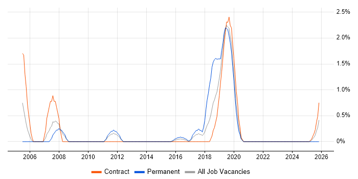 SMS job vacancy trend in Warwick
