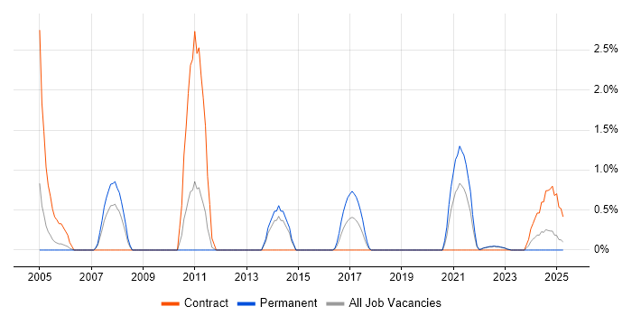 Job vacancy trend for SMTP in Warwick