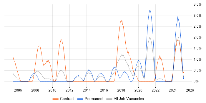 Job vacancy trend for SNMP in Warwick