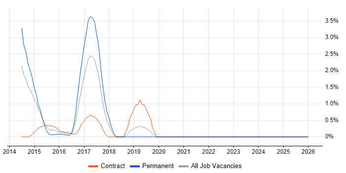 Snort job vacancy trend in Warwick