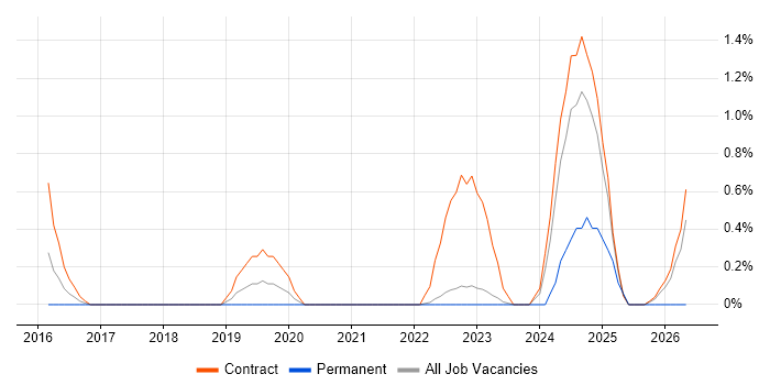 Snow job vacancy trend in Warwick