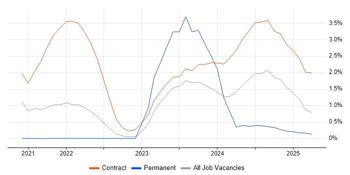 Job vacancy trend for Snowflake in Warwick Job vacancy trend for Snowflake in Warwick