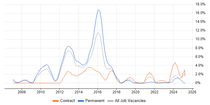 Job vacancy trend for SOA in Warwick Job vacancy trend for SOA in Warwick