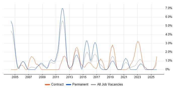 SOAP job vacancy trend in Warwick