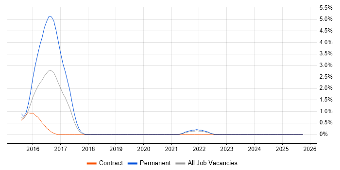 SoapUI job vacancy trend in Warwick