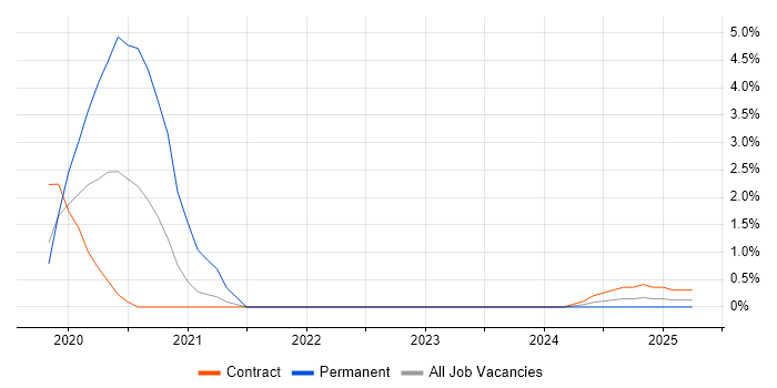 Job vacancy trend for SOAR in Warwick