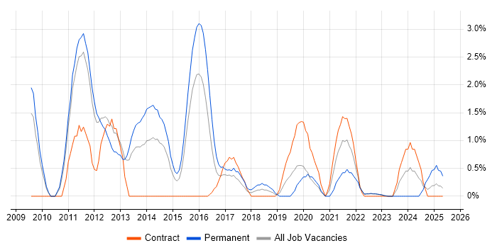Job vacancy trend for Social Media in Warwick Job vacancy trend for Social Media in Warwick