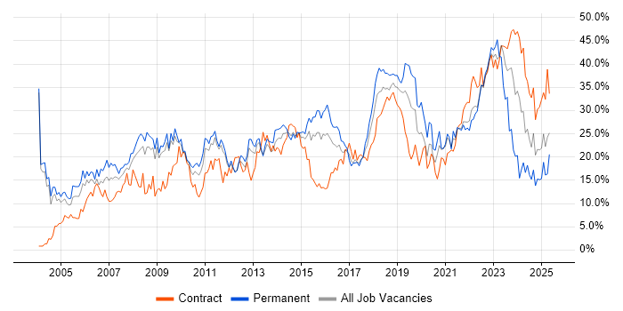 Job vacancy trend for Social Skills in Warwick