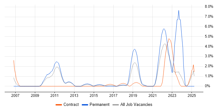 Job vacancy trend for Software Architecture in Warwick