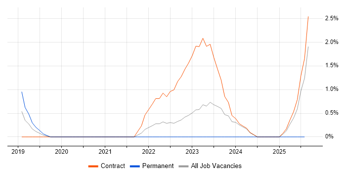 Job vacancy trend for Software-Defined Networking in Warwick