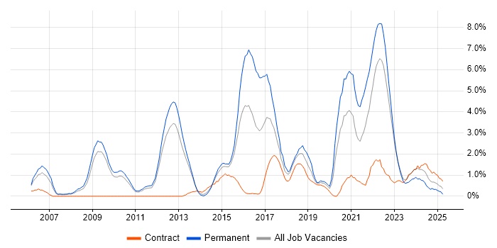Job vacancy trend for Software Delivery in Warwick