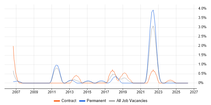Software Deployment job vacancy trend in Warwick