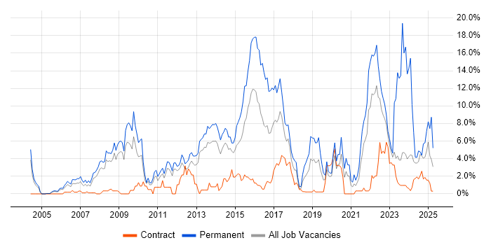 Job vacancy trend for Software Engineering in Warwick Job vacancy trend for Software Engineering in Warwick