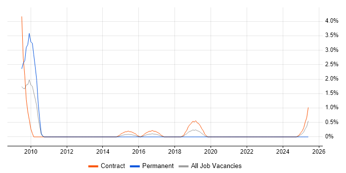 Job vacancy trend for Software Licensing in Warwick