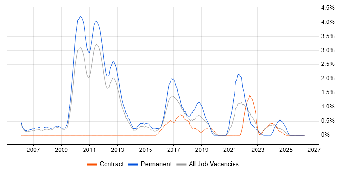 Software Manager job vacancy trend in Warwick