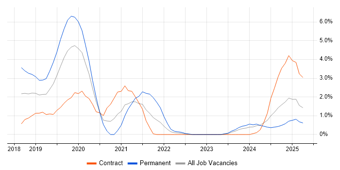 Job vacancy trend for SolarWinds in Warwick