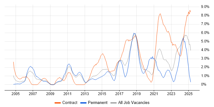 Job vacancy trend for Solutions Architect in Warwick Job vacancy trend for Solutions Architect in Warwick