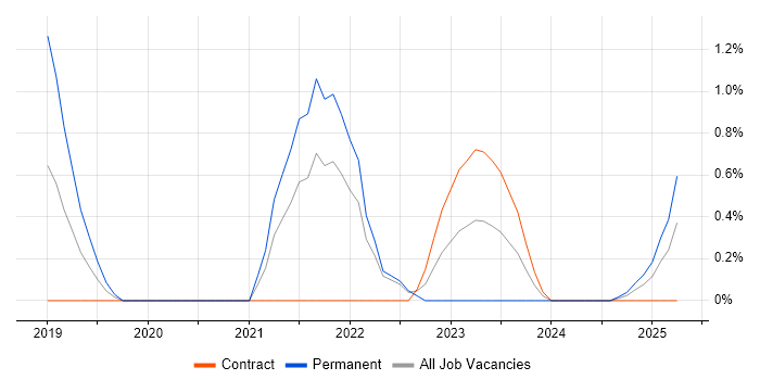 Job vacancy trend for SonarQube in Warwick Job vacancy trend for SonarQube in Warwick
