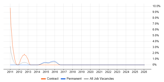 Spanning Tree job vacancy trend in Warwick