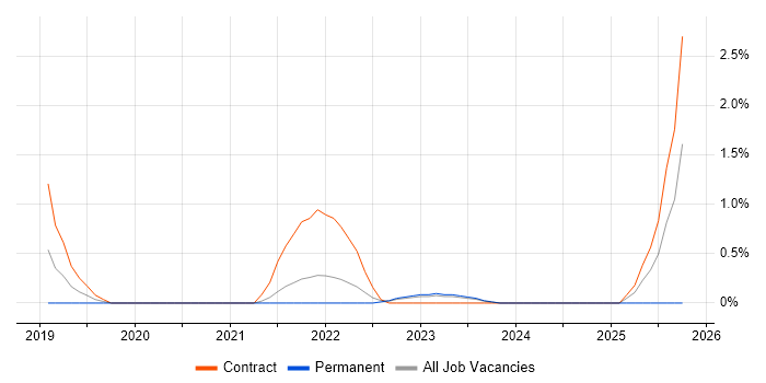 Sparx Enterprise Architect job vacancy trend in Warwick