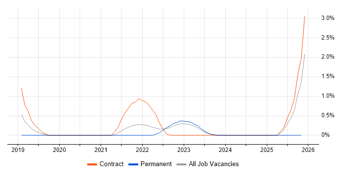 Sparx job vacancy trend in Warwick